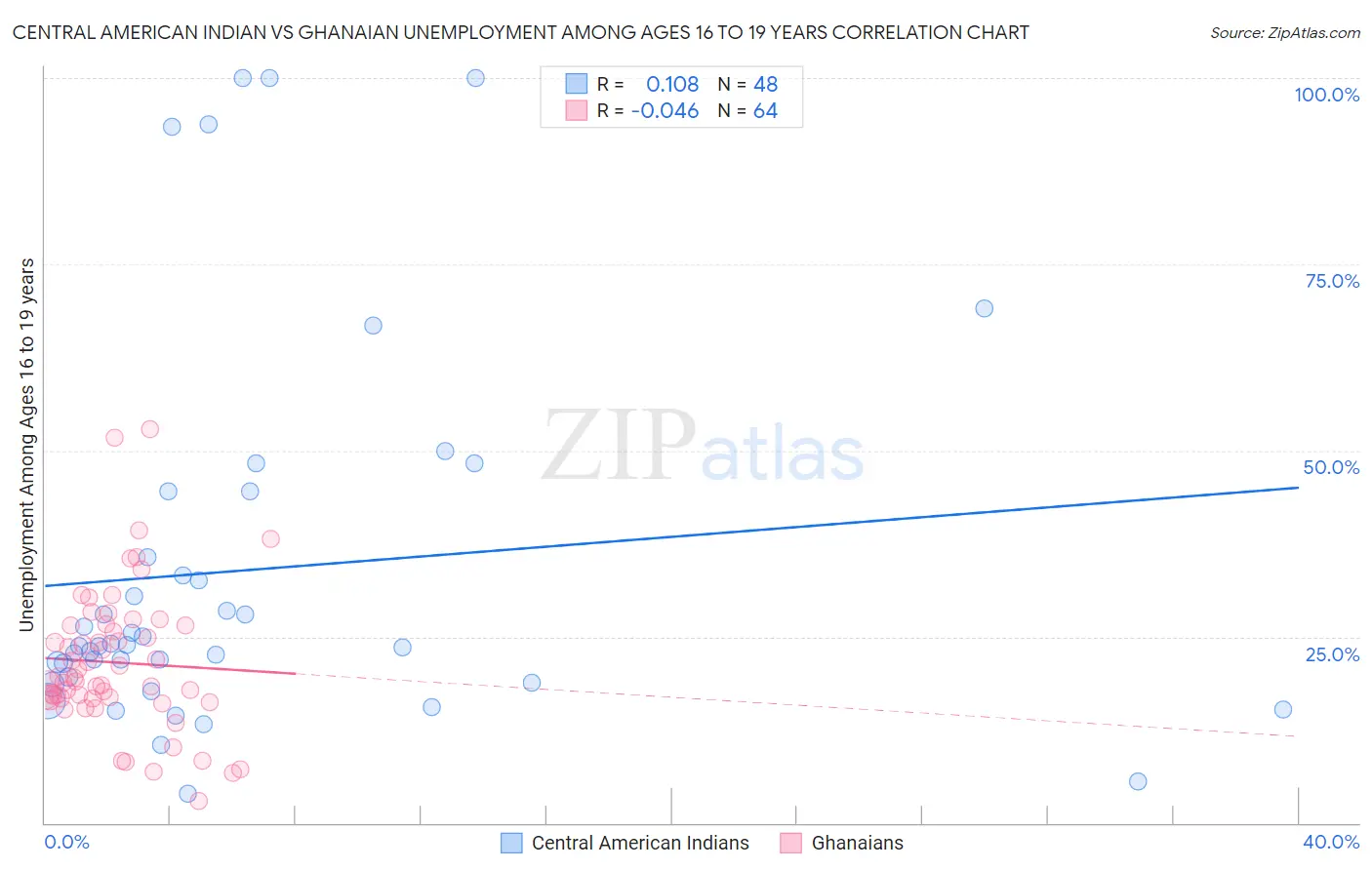 Central American Indian vs Ghanaian Unemployment Among Ages 16 to 19 years