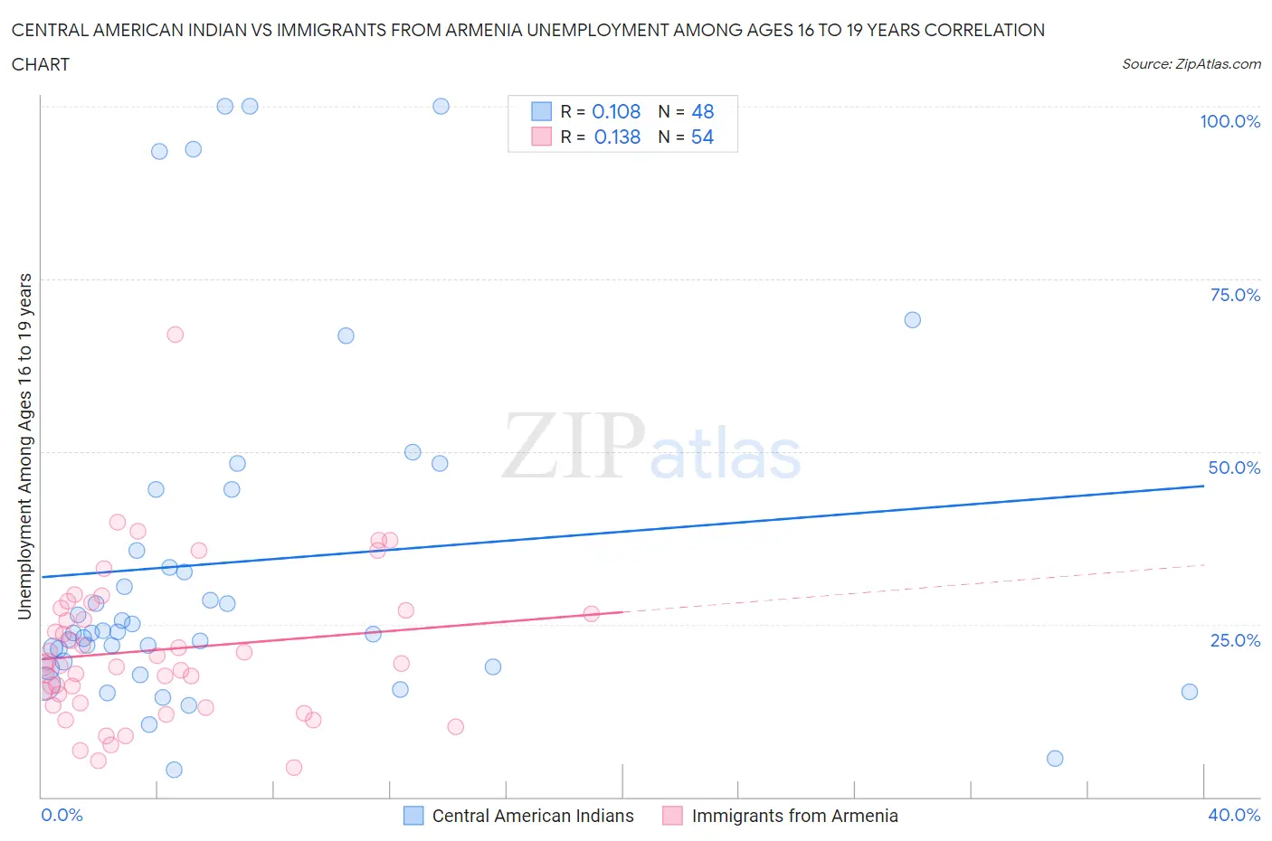 Central American Indian vs Immigrants from Armenia Unemployment Among Ages 16 to 19 years