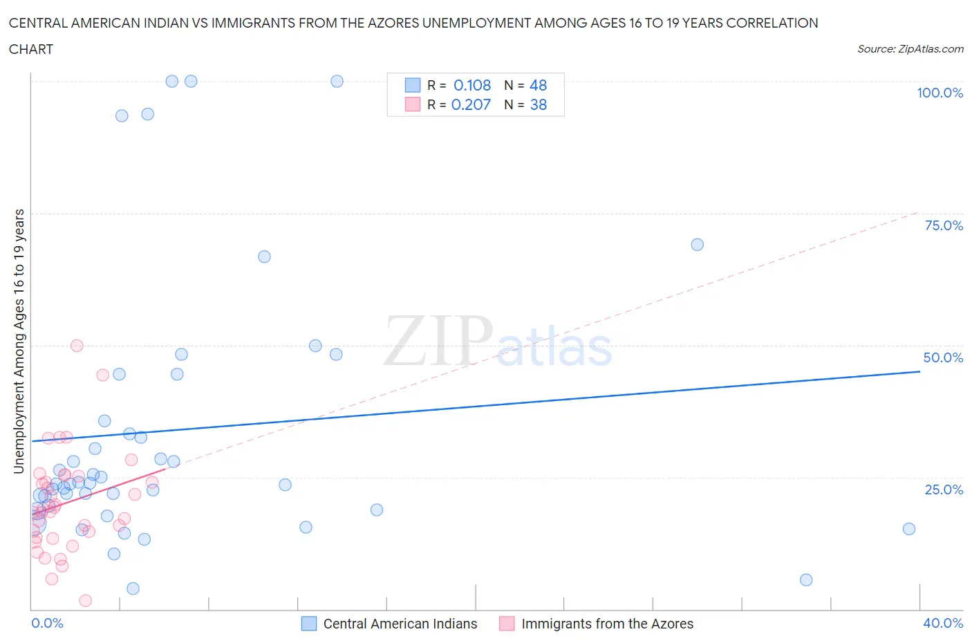 Central American Indian vs Immigrants from the Azores Unemployment Among Ages 16 to 19 years