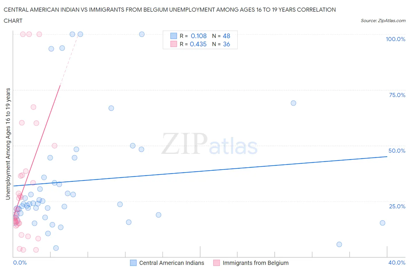 Central American Indian vs Immigrants from Belgium Unemployment Among Ages 16 to 19 years