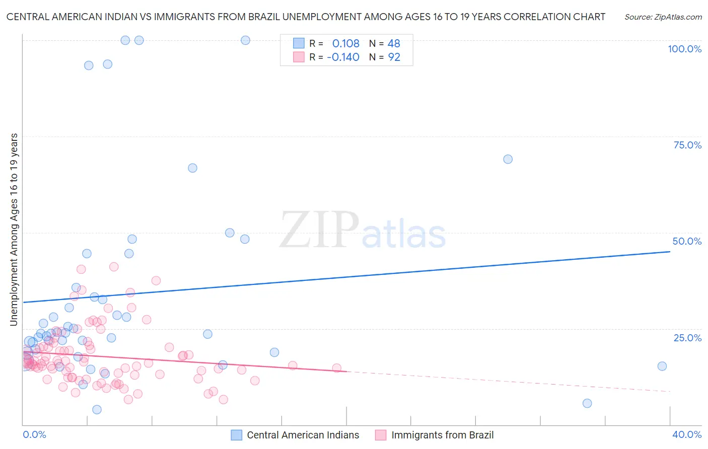 Central American Indian vs Immigrants from Brazil Unemployment Among Ages 16 to 19 years