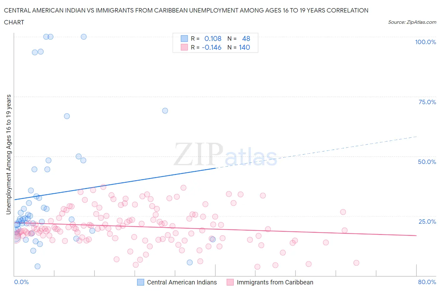 Central American Indian vs Immigrants from Caribbean Unemployment Among Ages 16 to 19 years