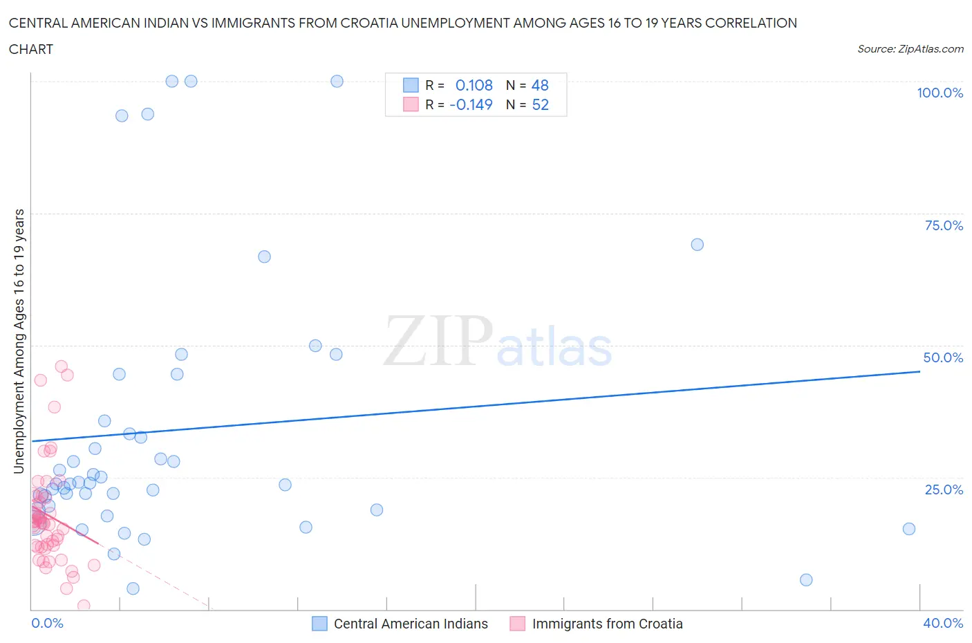 Central American Indian vs Immigrants from Croatia Unemployment Among Ages 16 to 19 years