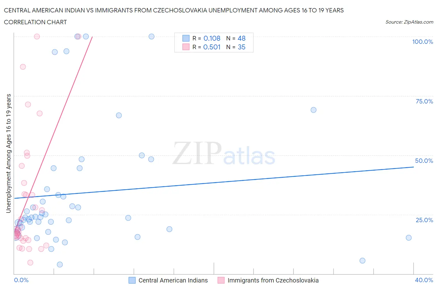 Central American Indian vs Immigrants from Czechoslovakia Unemployment Among Ages 16 to 19 years