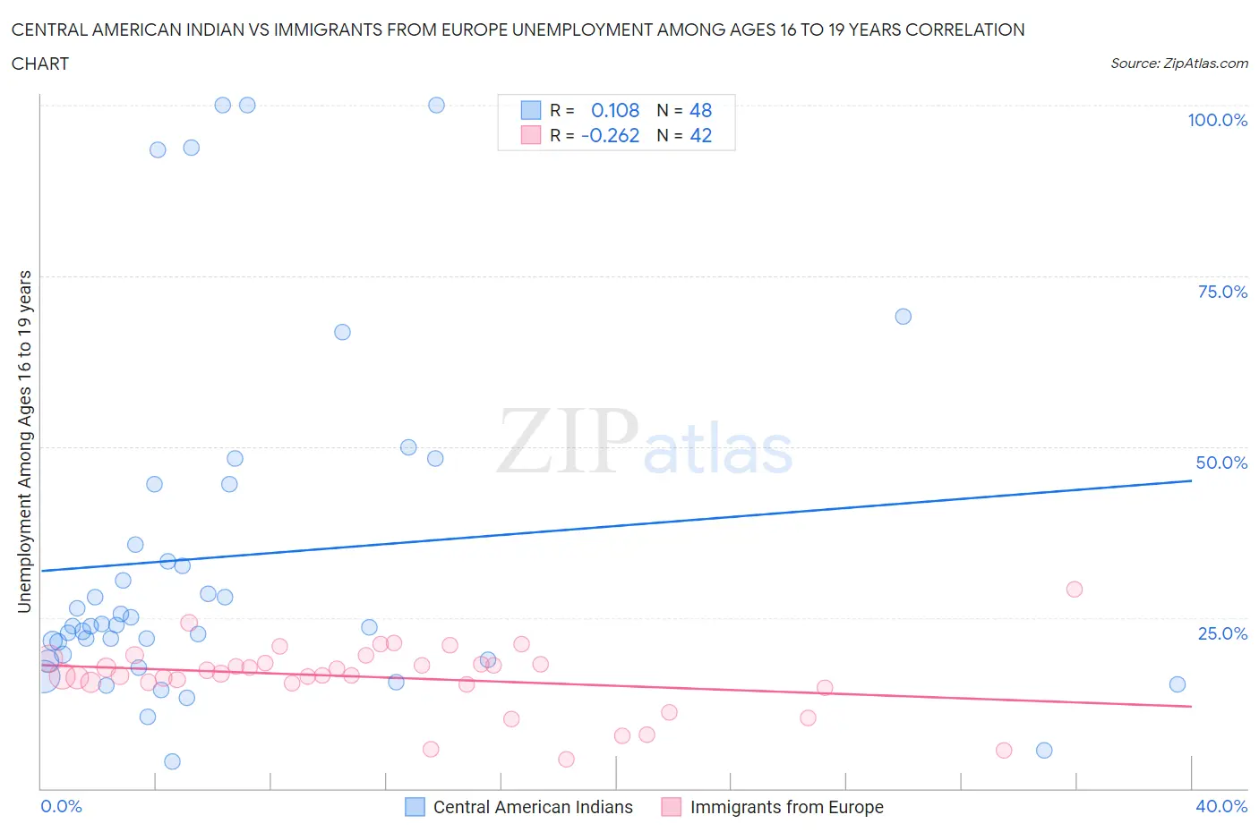 Central American Indian vs Immigrants from Europe Unemployment Among Ages 16 to 19 years