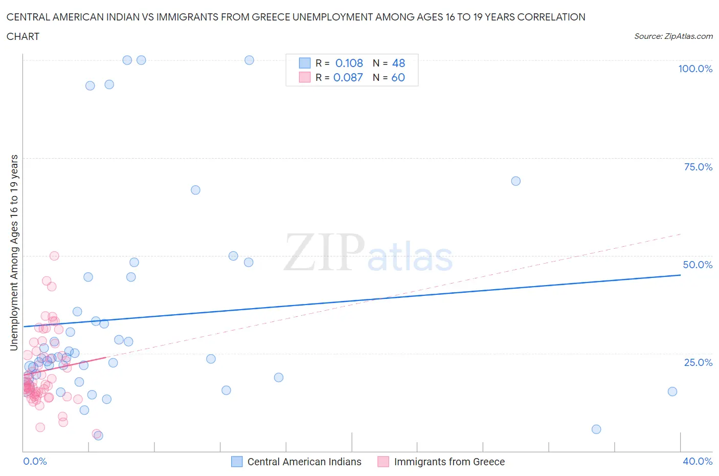 Central American Indian vs Immigrants from Greece Unemployment Among Ages 16 to 19 years