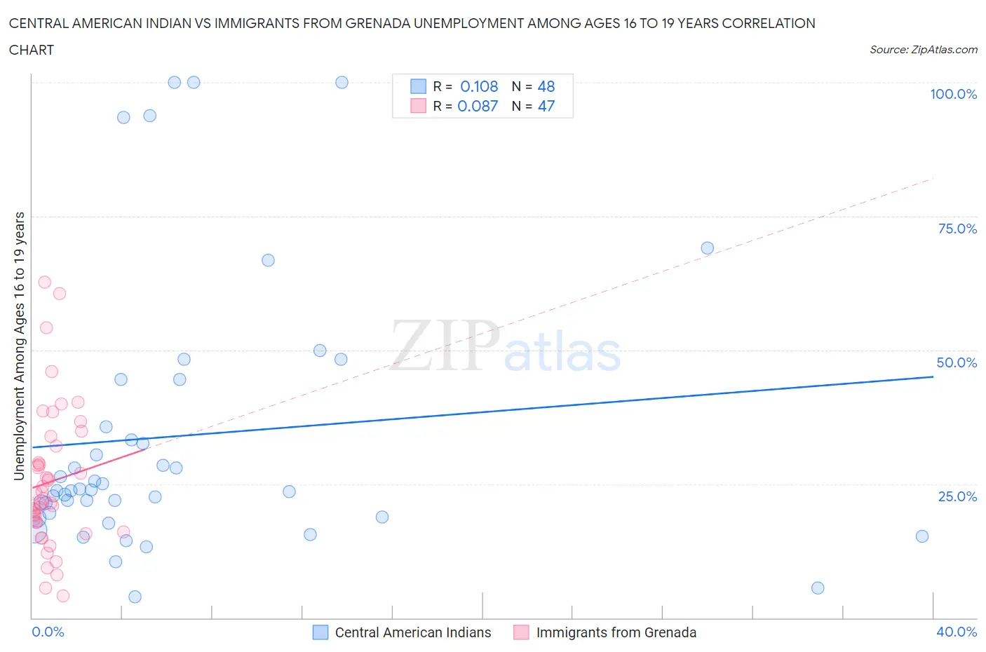 Central American Indian vs Immigrants from Grenada Unemployment Among Ages 16 to 19 years