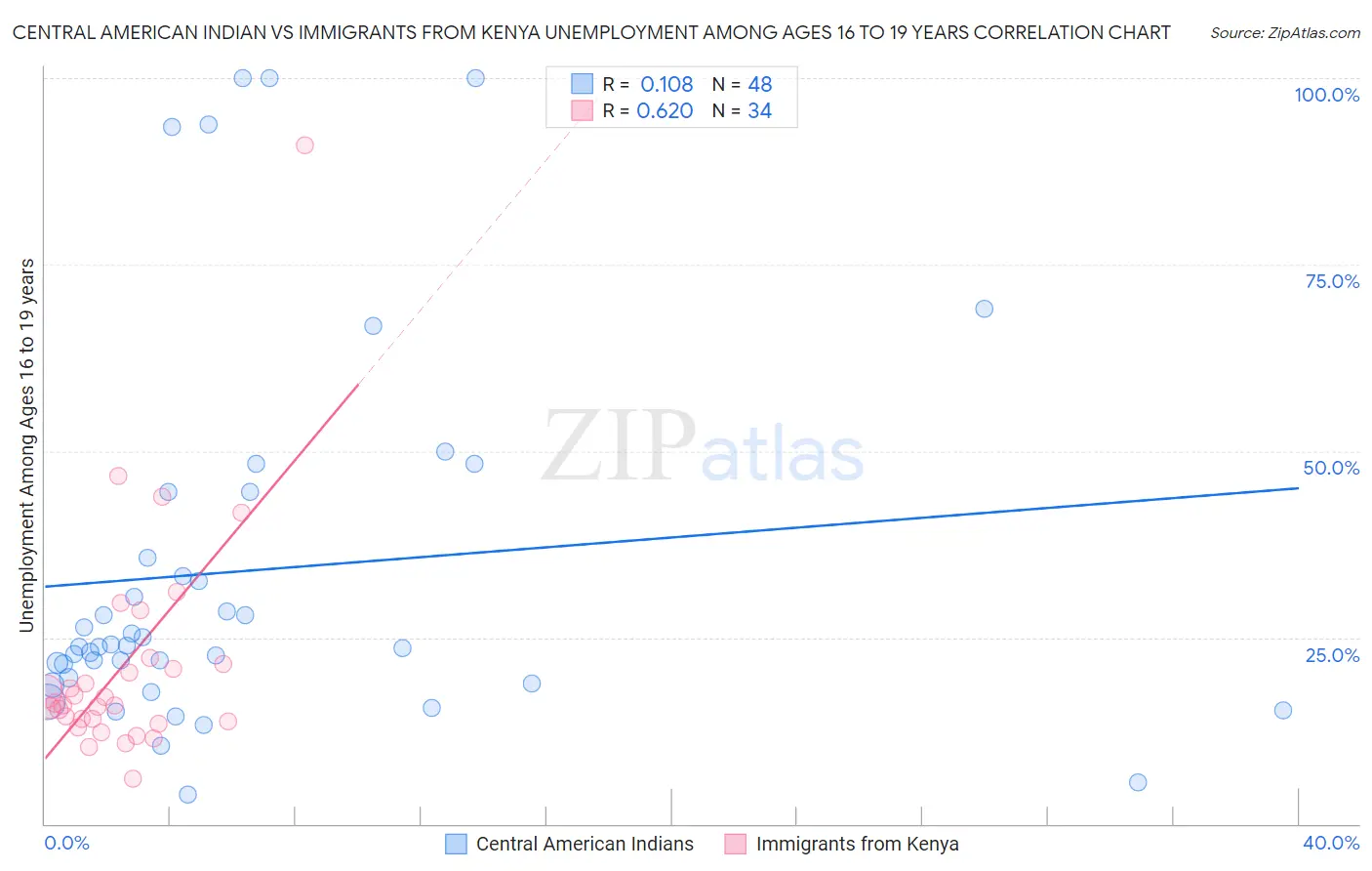 Central American Indian vs Immigrants from Kenya Unemployment Among Ages 16 to 19 years