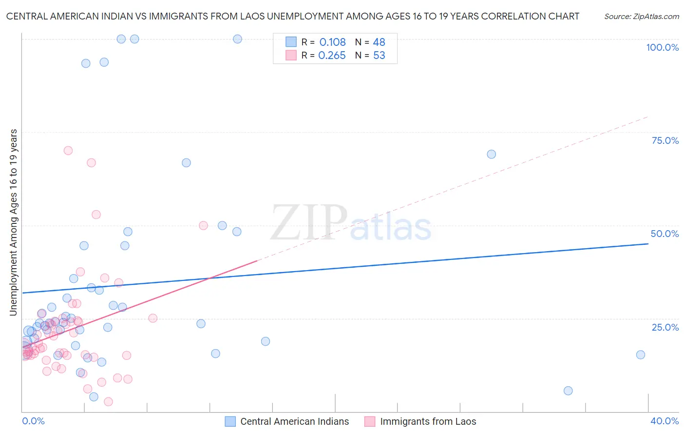 Central American Indian vs Immigrants from Laos Unemployment Among Ages 16 to 19 years