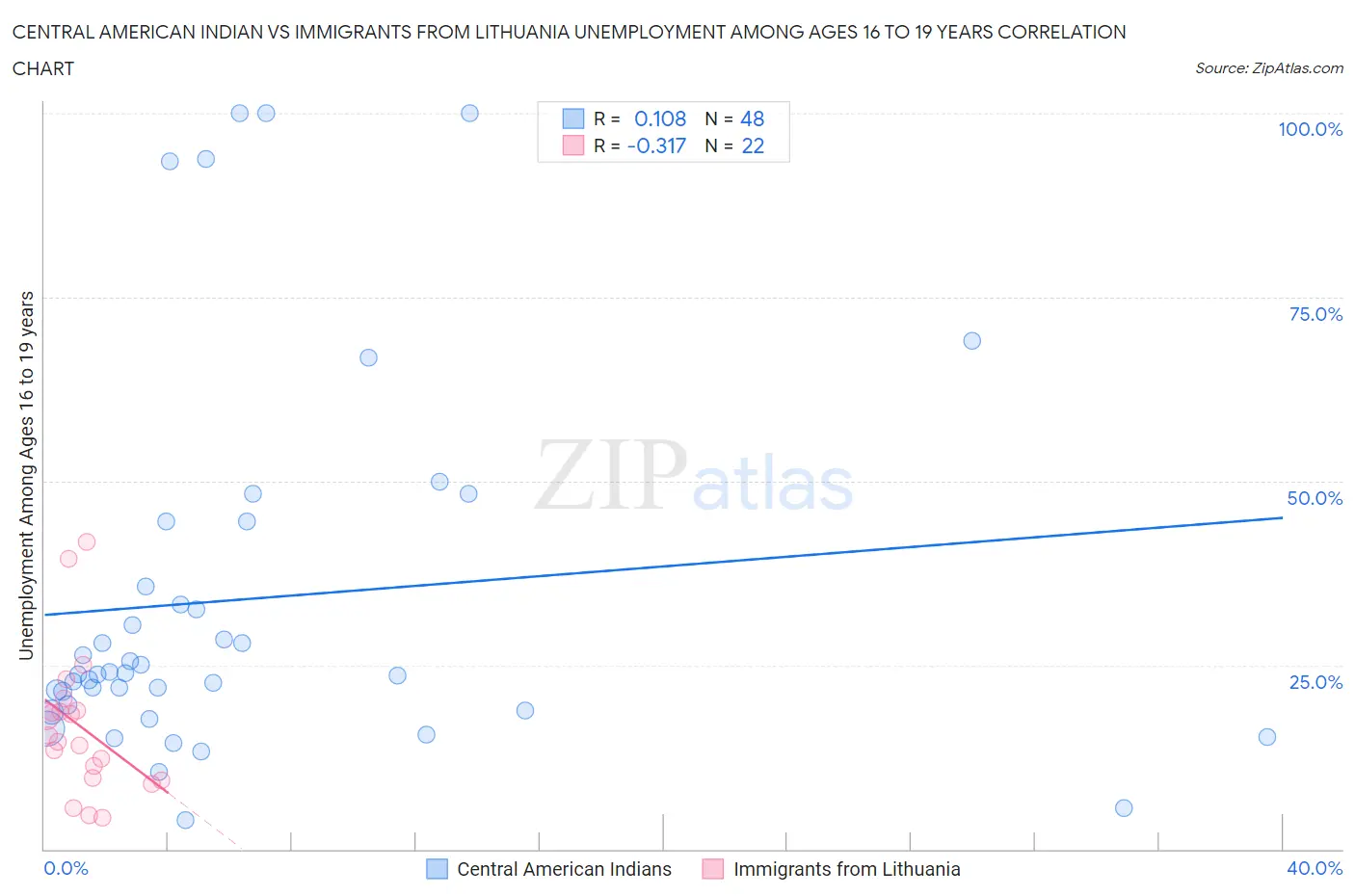 Central American Indian vs Immigrants from Lithuania Unemployment Among Ages 16 to 19 years