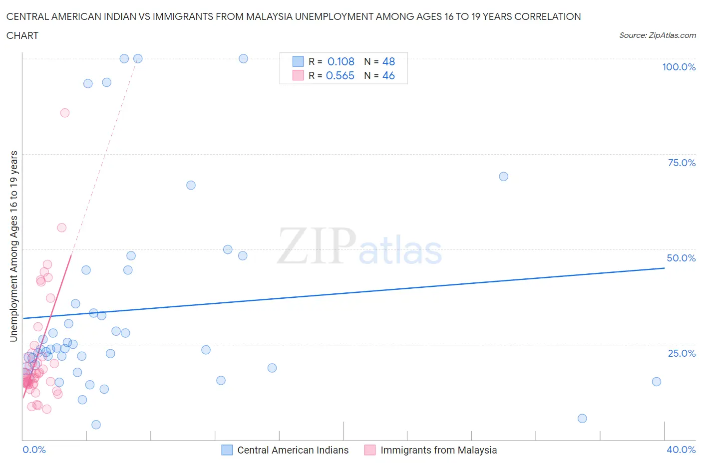 Central American Indian vs Immigrants from Malaysia Unemployment Among Ages 16 to 19 years