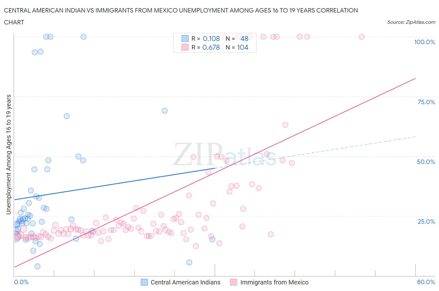 Central American Indian vs Immigrants from Mexico Unemployment Among Ages 16 to 19 years