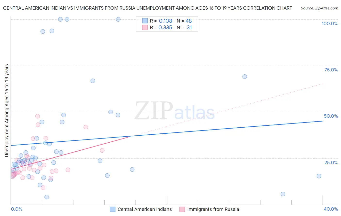 Central American Indian vs Immigrants from Russia Unemployment Among Ages 16 to 19 years