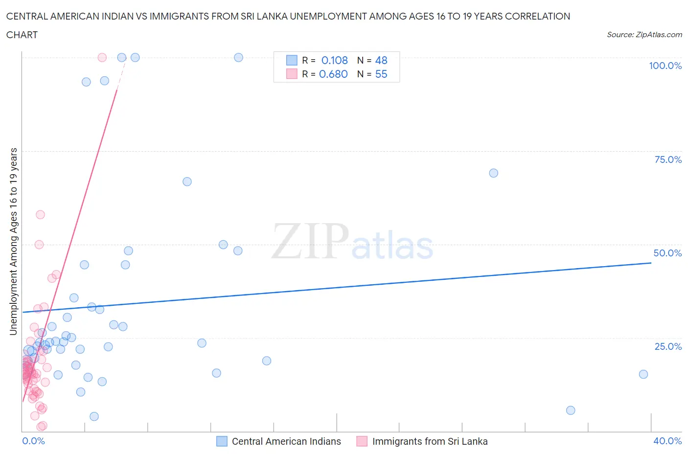 Central American Indian vs Immigrants from Sri Lanka Unemployment Among Ages 16 to 19 years