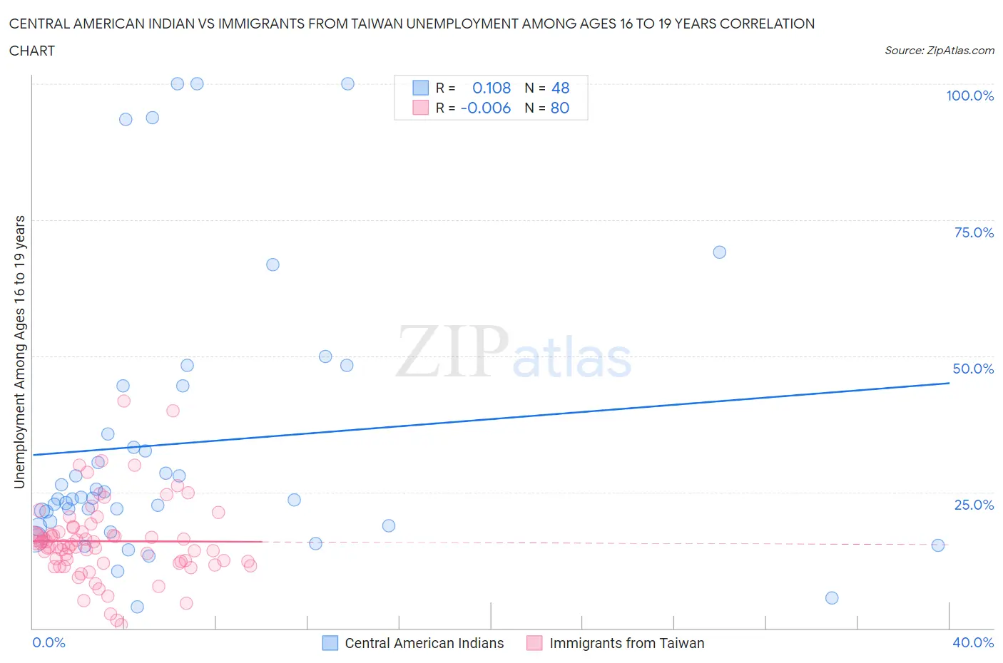 Central American Indian vs Immigrants from Taiwan Unemployment Among Ages 16 to 19 years