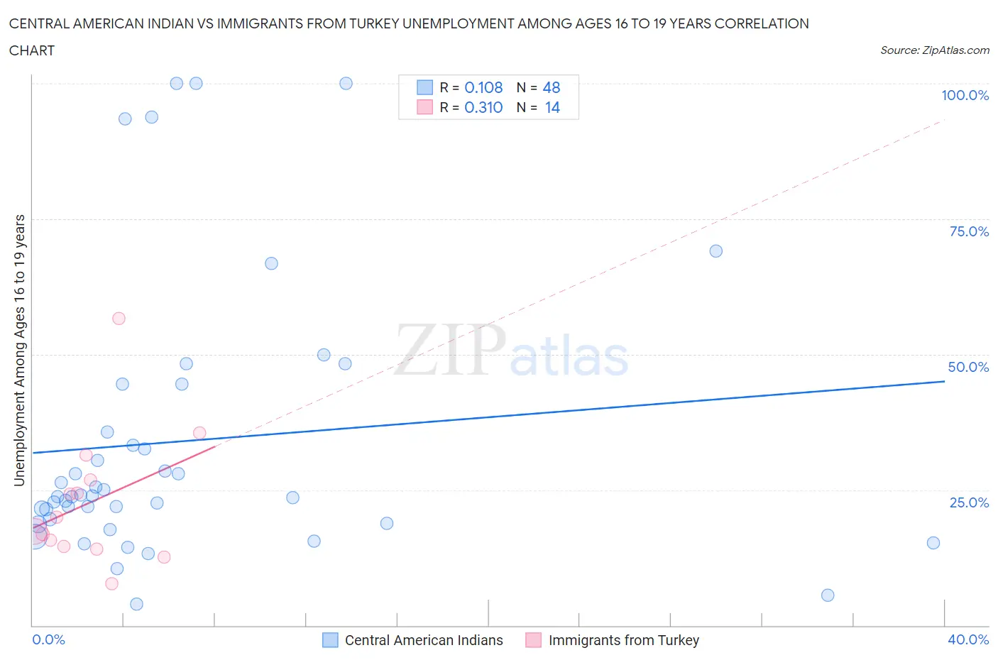 Central American Indian vs Immigrants from Turkey Unemployment Among Ages 16 to 19 years