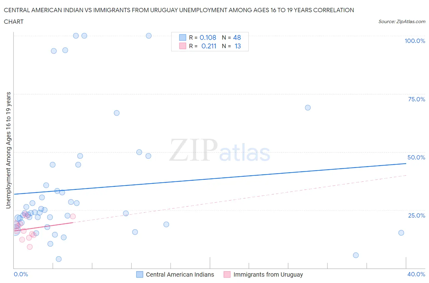 Central American Indian vs Immigrants from Uruguay Unemployment Among Ages 16 to 19 years