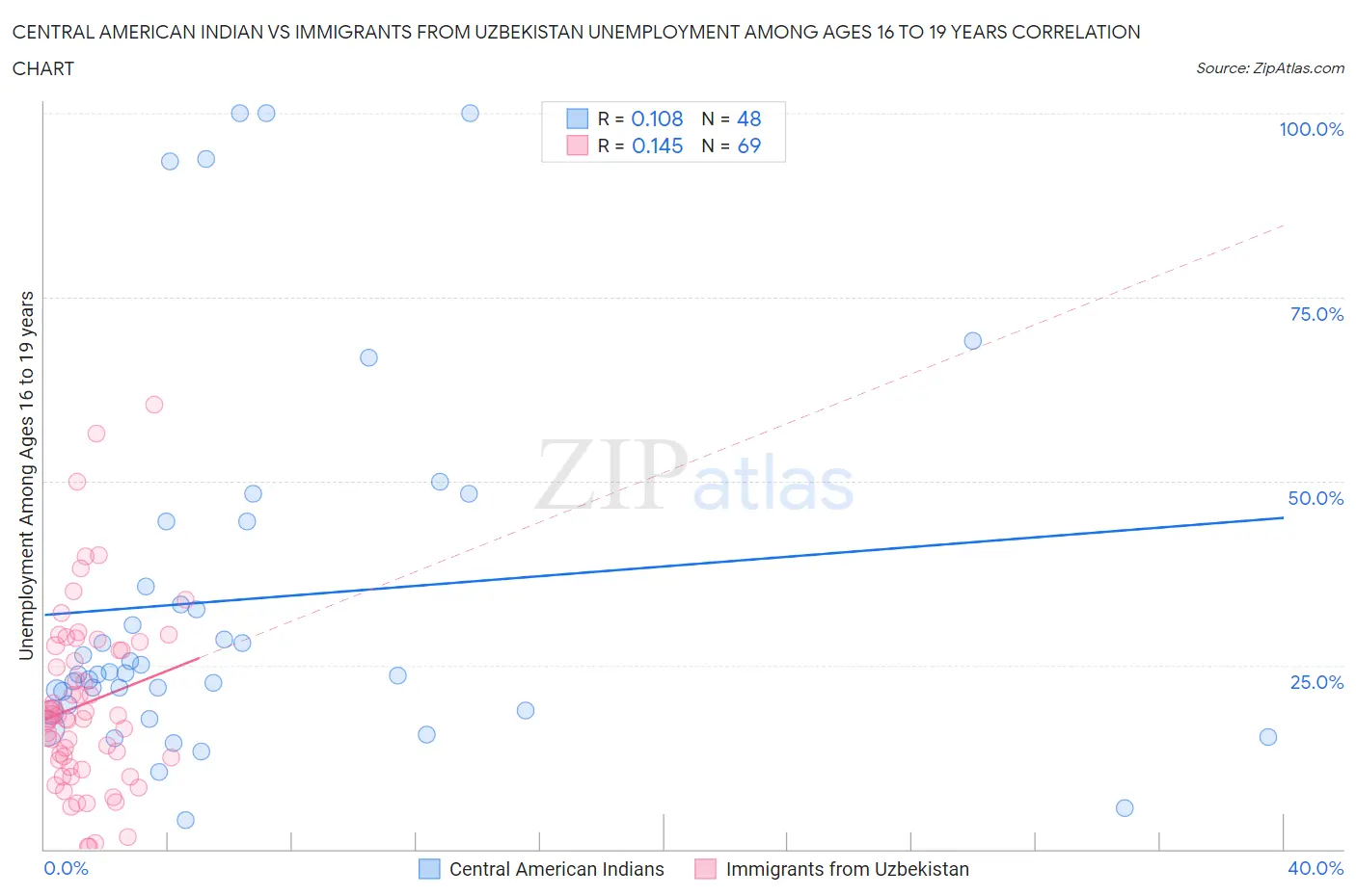 Central American Indian vs Immigrants from Uzbekistan Unemployment Among Ages 16 to 19 years