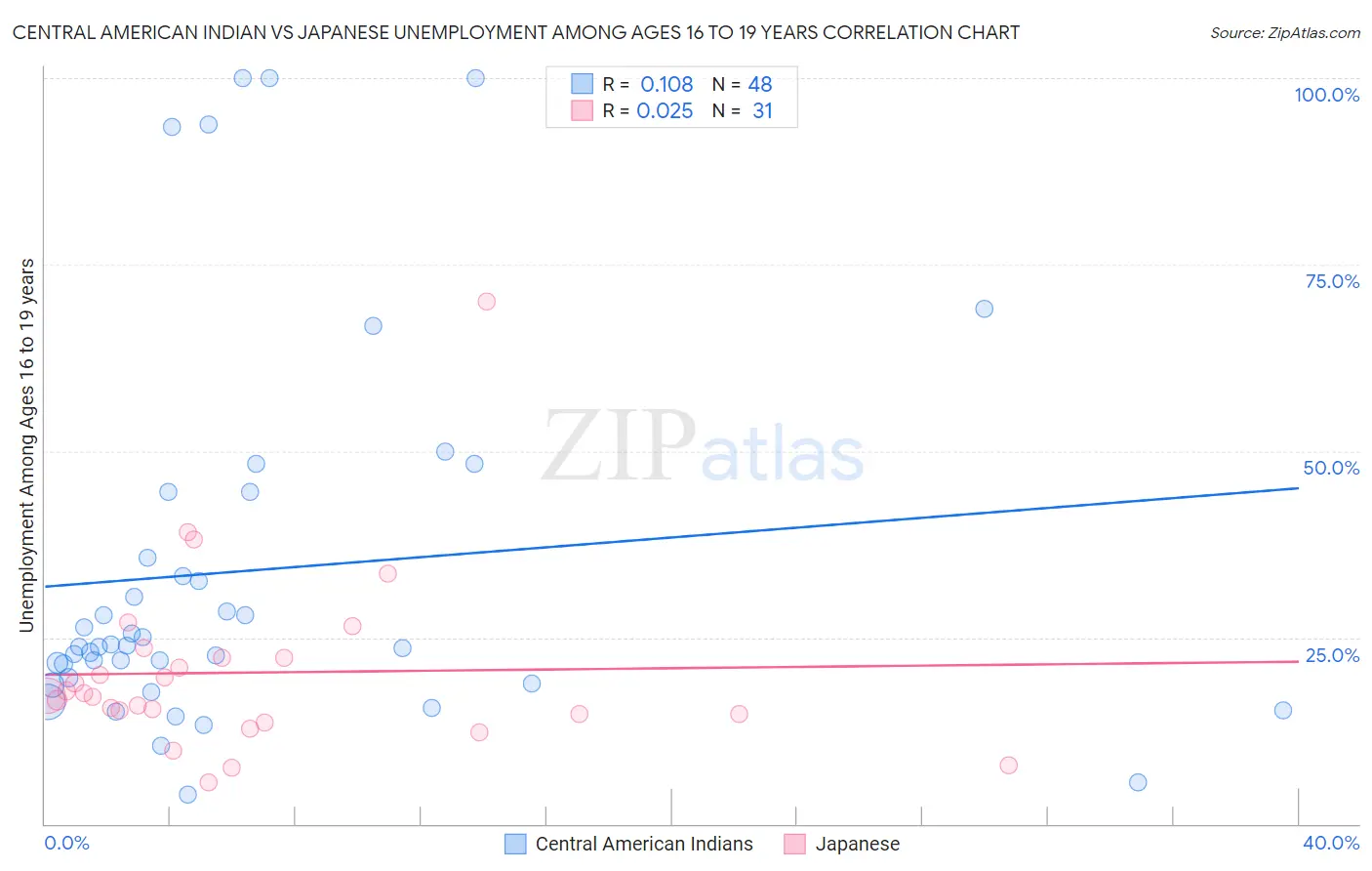 Central American Indian vs Japanese Unemployment Among Ages 16 to 19 years