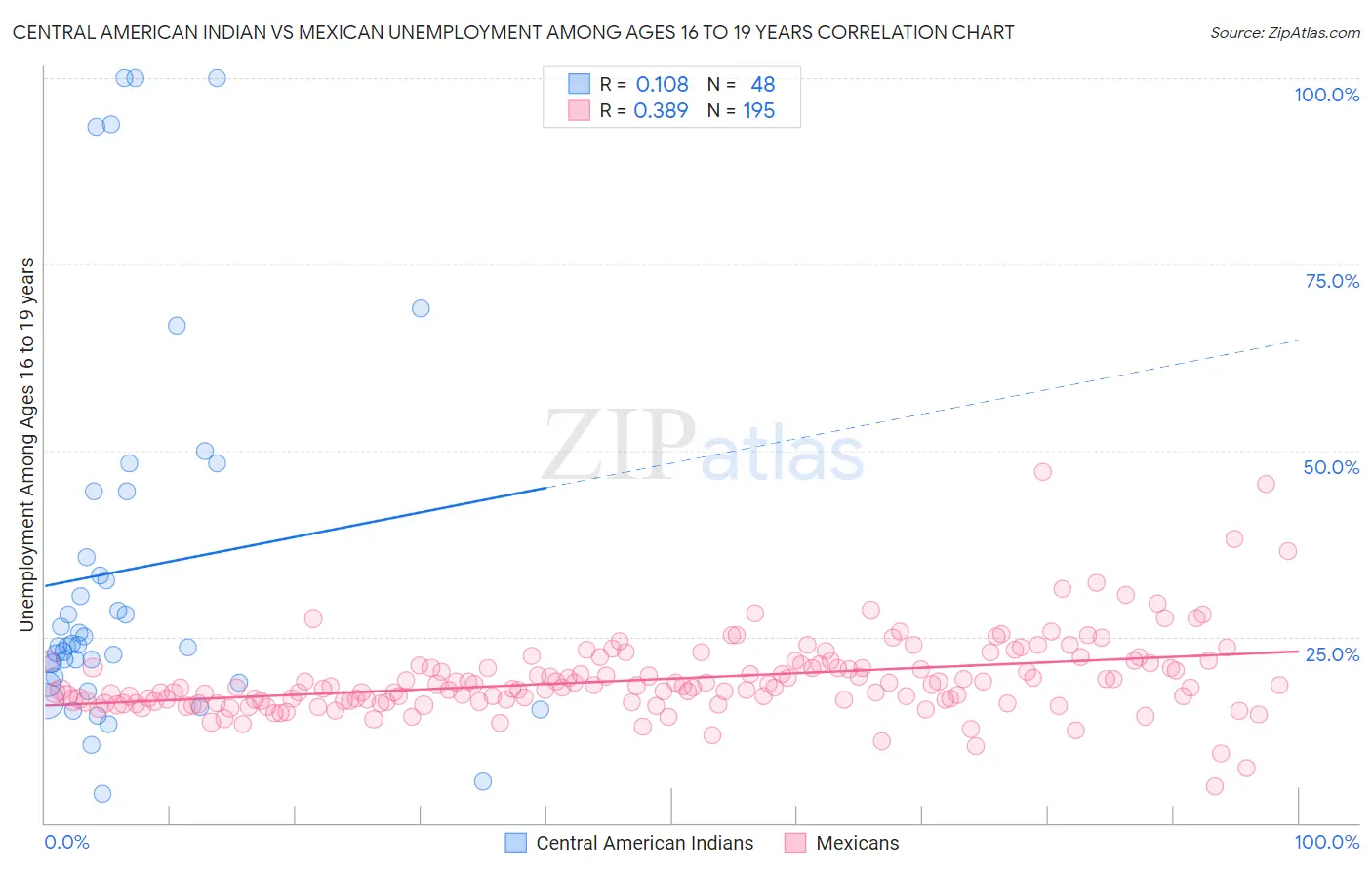 Central American Indian vs Mexican Unemployment Among Ages 16 to 19 years