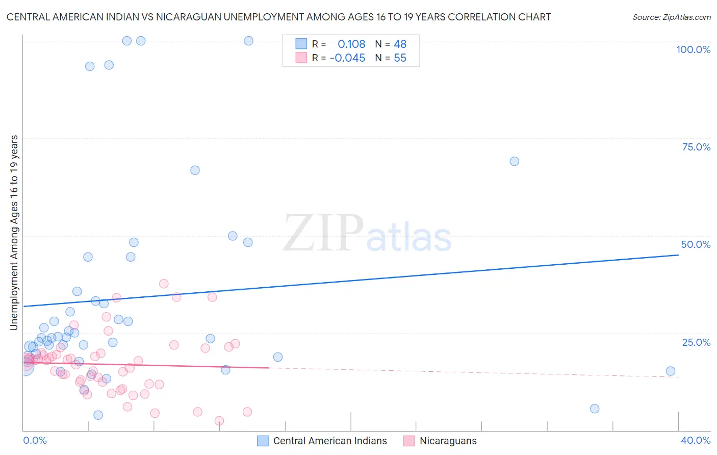 Central American Indian vs Nicaraguan Unemployment Among Ages 16 to 19 years