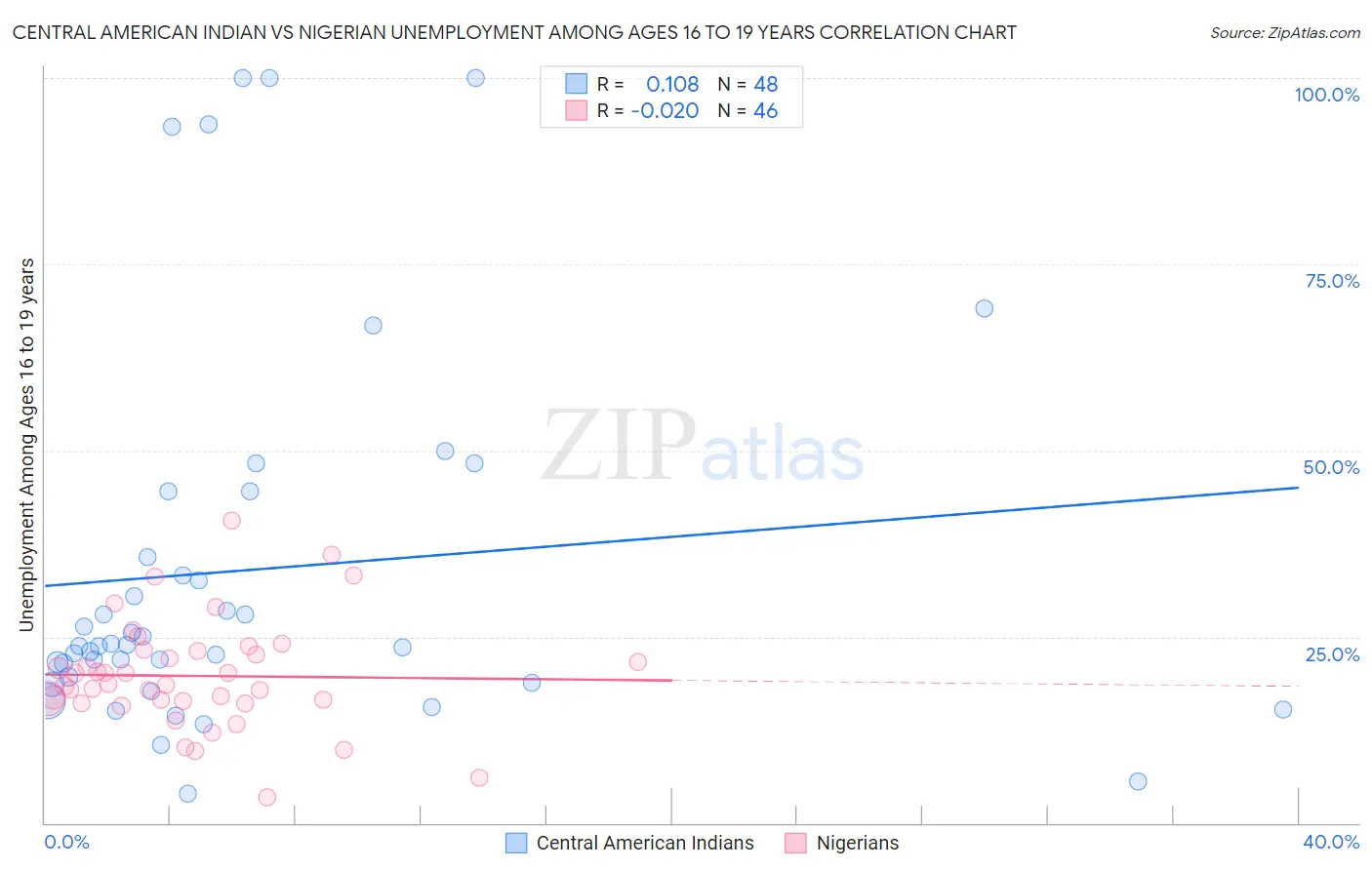Central American Indian vs Nigerian Unemployment Among Ages 16 to 19 years