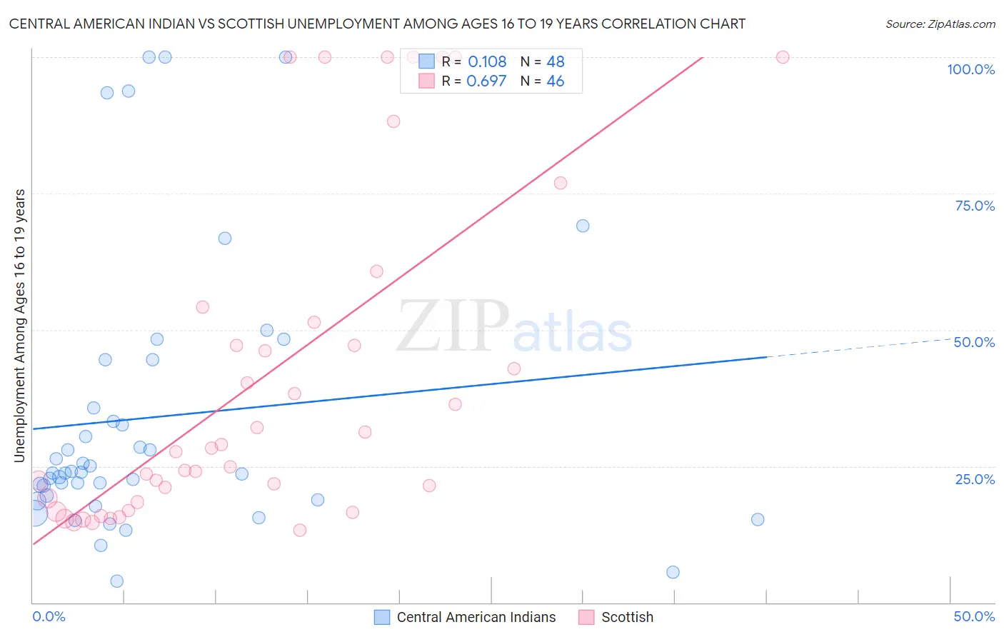 Central American Indian vs Scottish Unemployment Among Ages 16 to 19 years