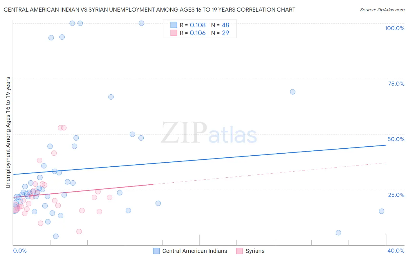 Central American Indian vs Syrian Unemployment Among Ages 16 to 19 years