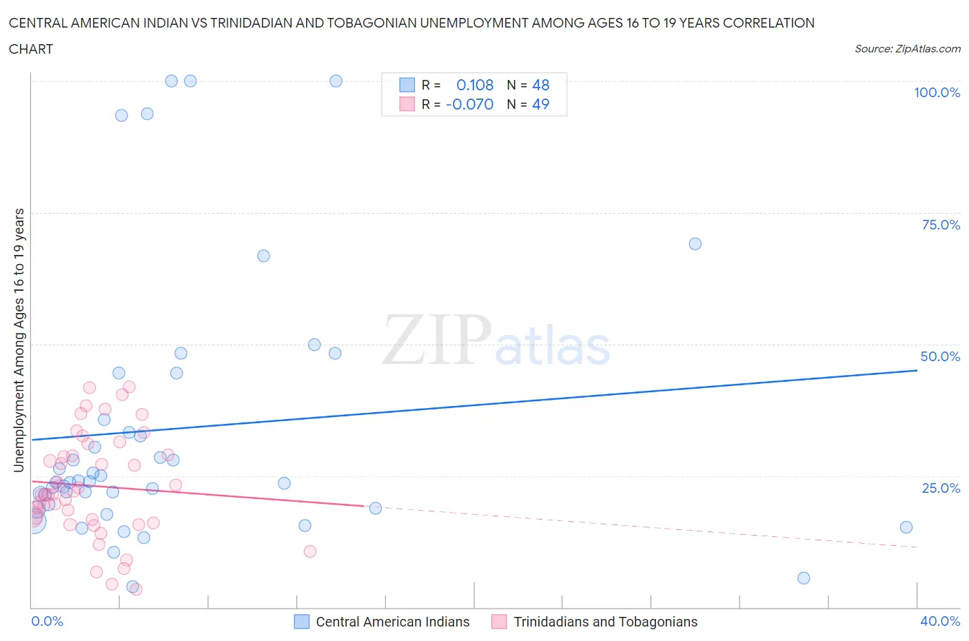 Central American Indian vs Trinidadian and Tobagonian Unemployment Among Ages 16 to 19 years
