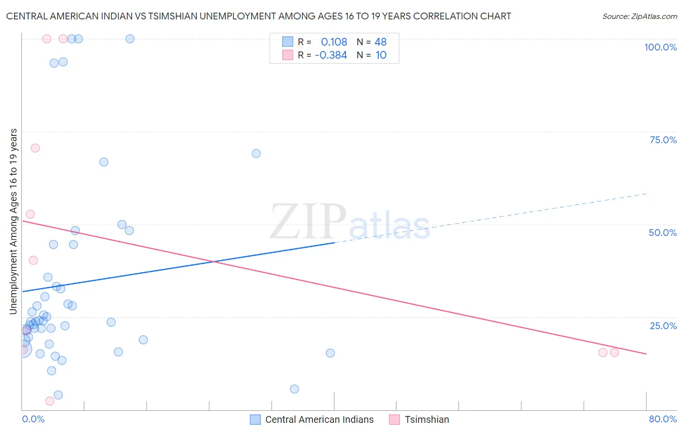 Central American Indian vs Tsimshian Unemployment Among Ages 16 to 19 years