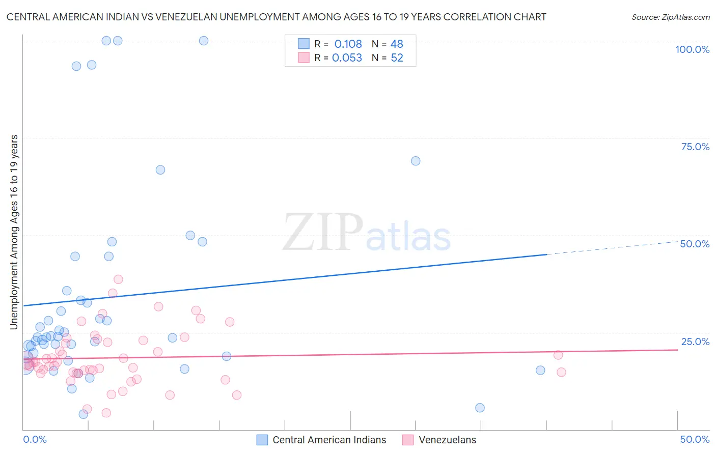 Central American Indian vs Venezuelan Unemployment Among Ages 16 to 19 years