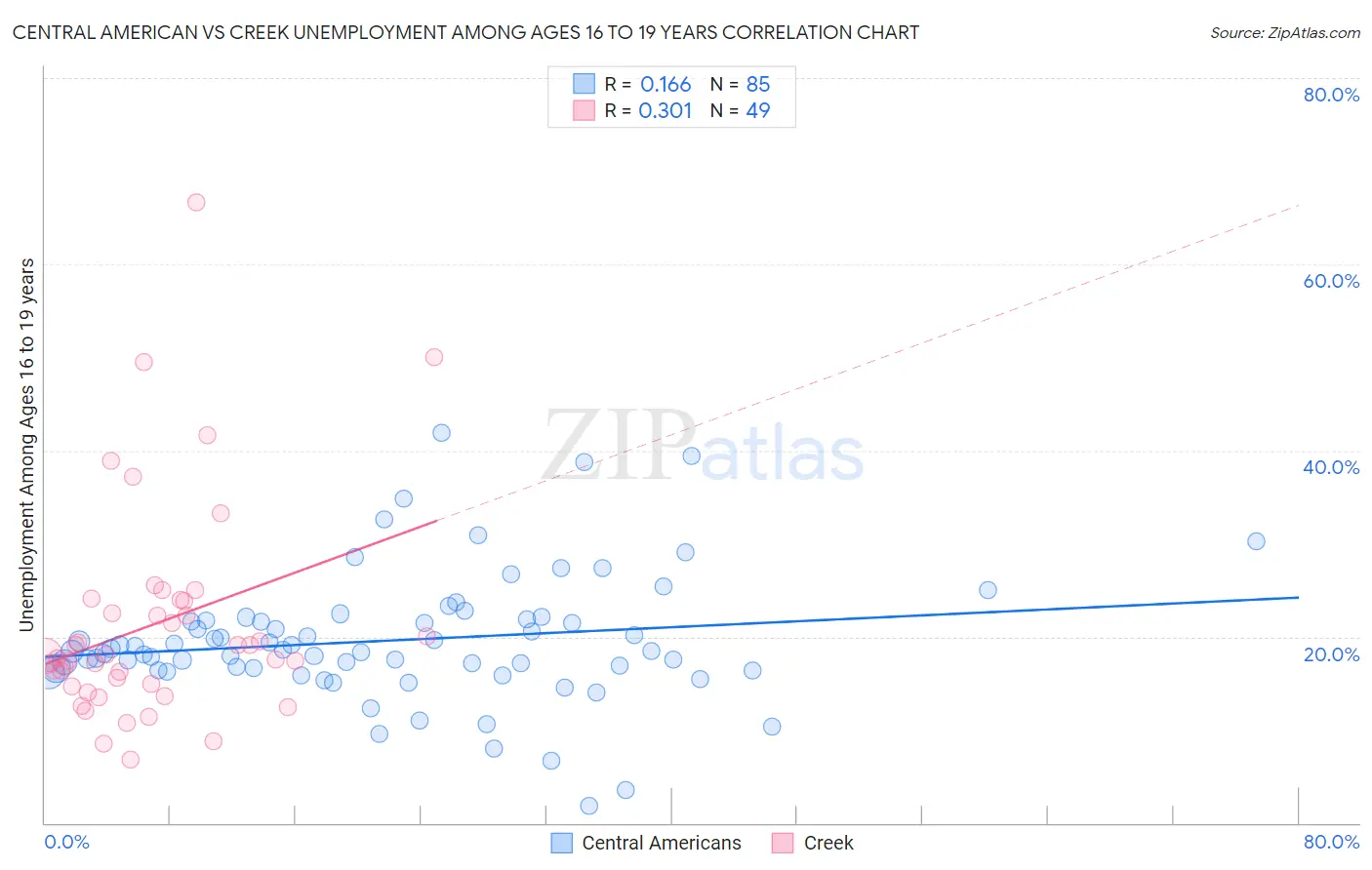 Central American vs Creek Unemployment Among Ages 16 to 19 years
