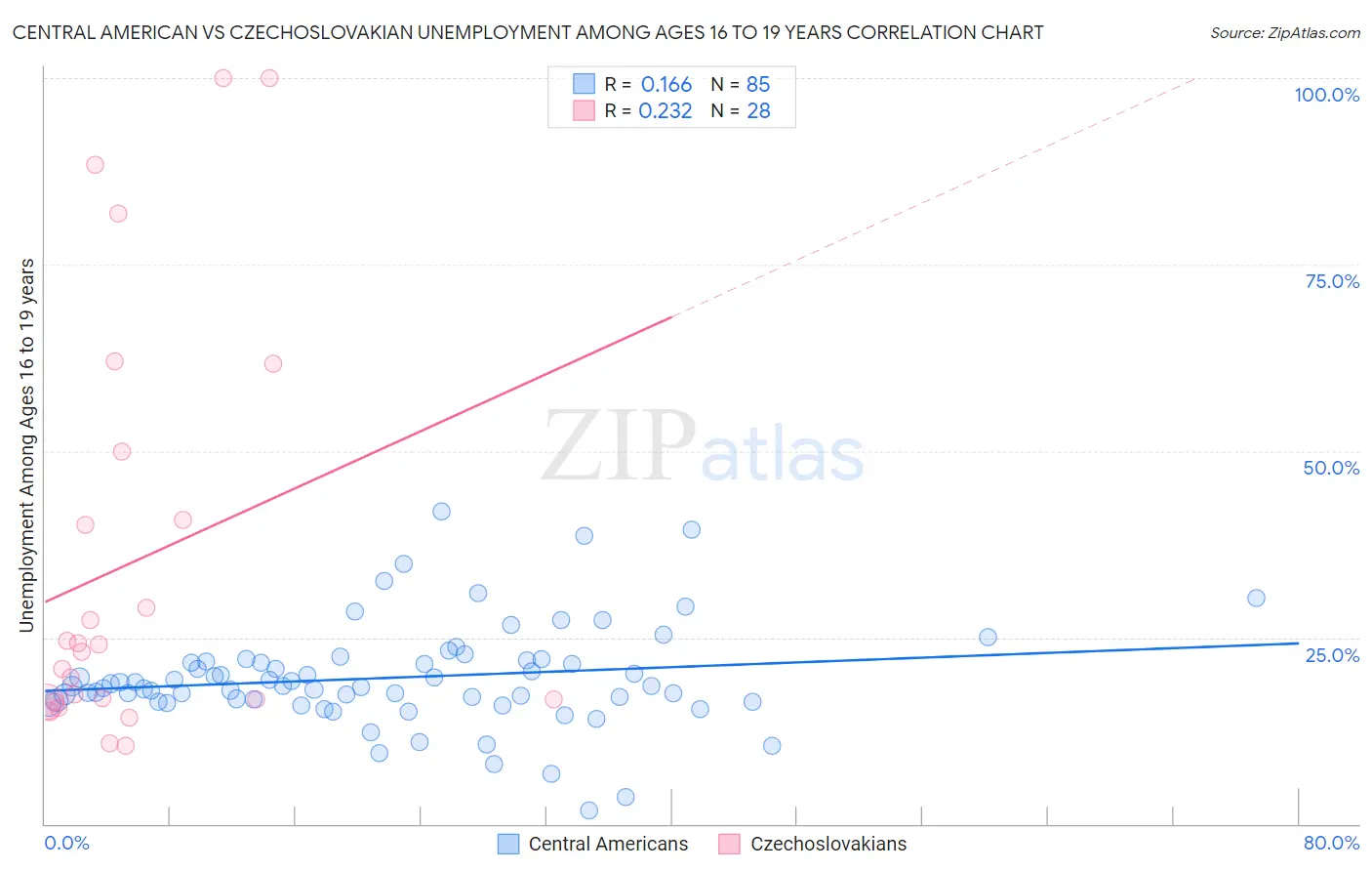 Central American vs Czechoslovakian Unemployment Among Ages 16 to 19 years