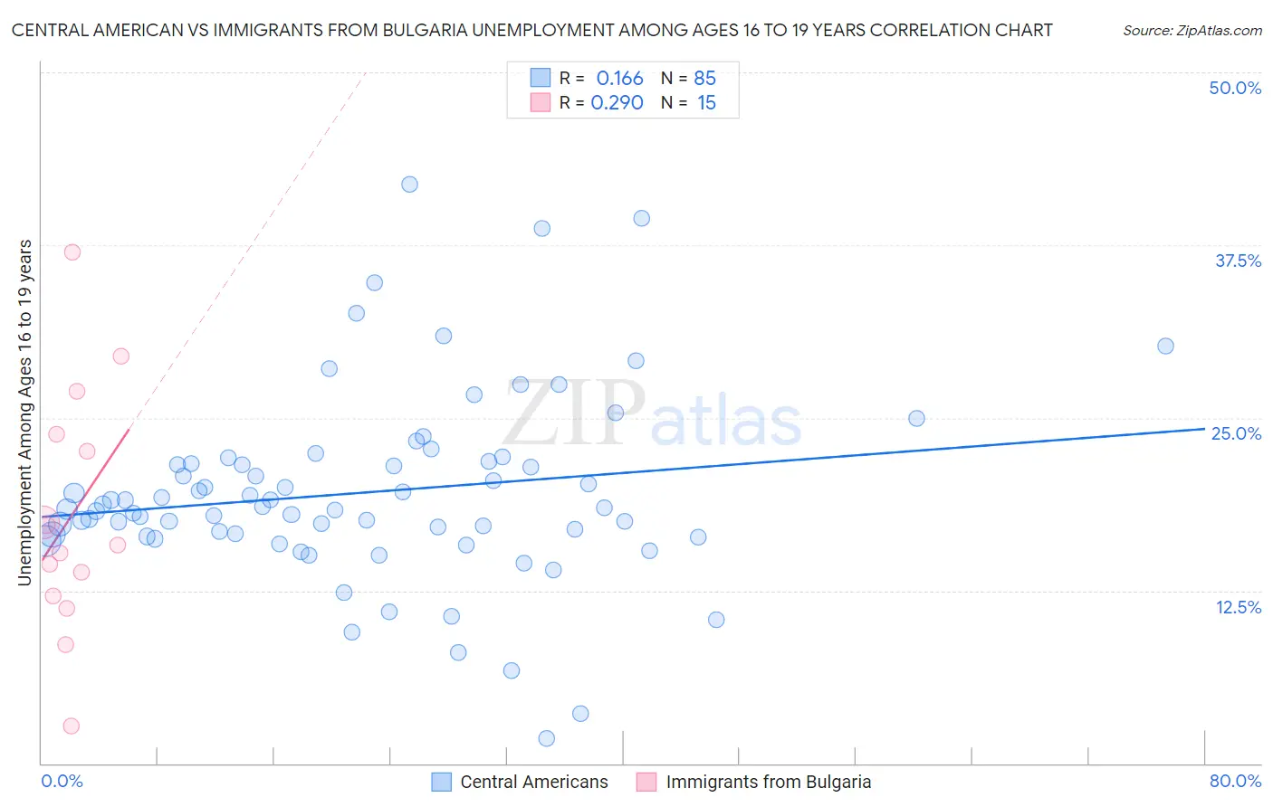 Central American vs Immigrants from Bulgaria Unemployment Among Ages 16 to 19 years