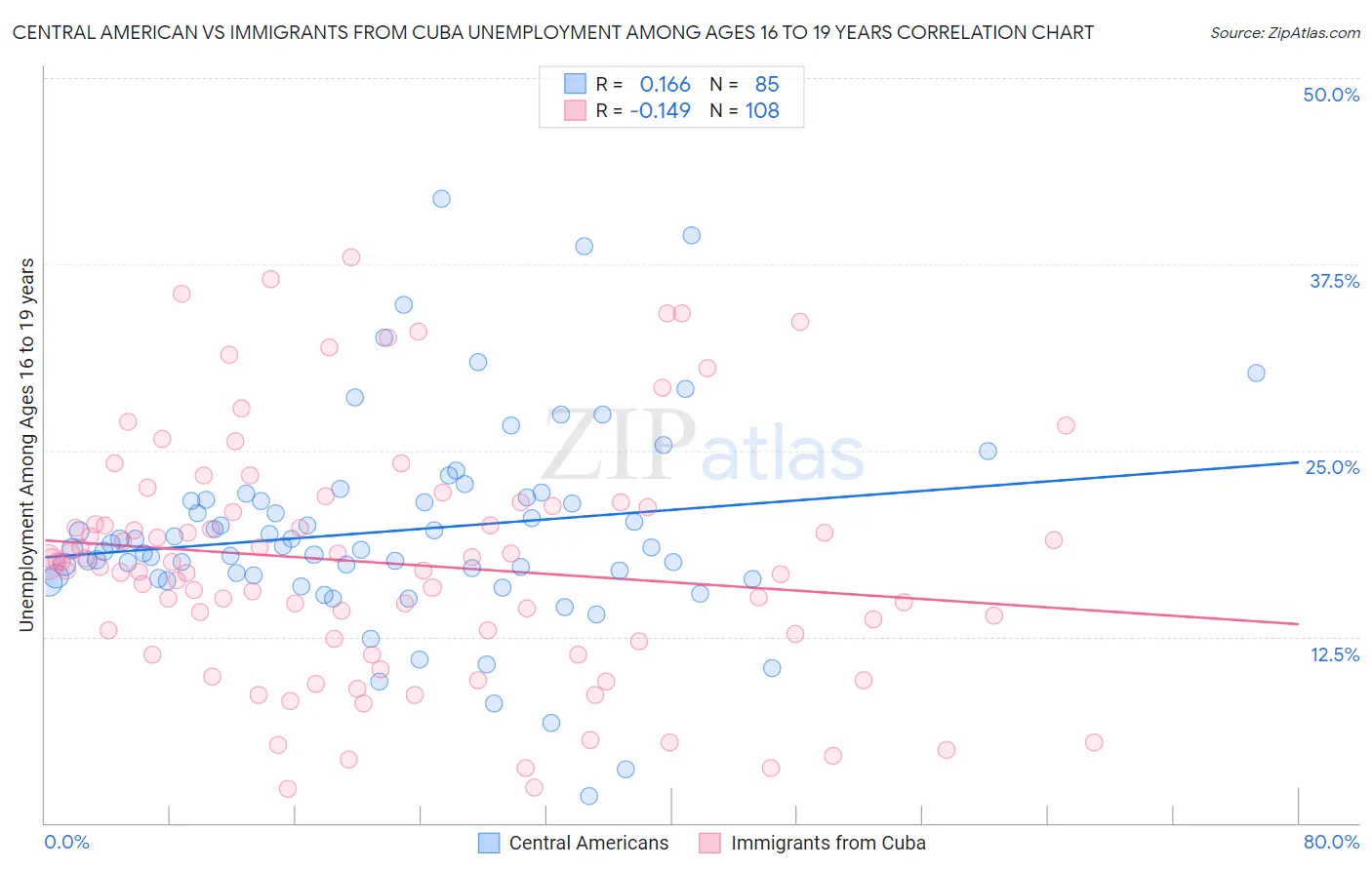 Central American vs Immigrants from Cuba Unemployment Among Ages 16 to 19 years
