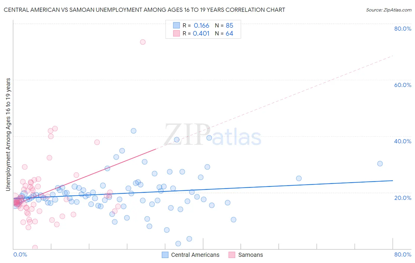 Central American vs Samoan Unemployment Among Ages 16 to 19 years