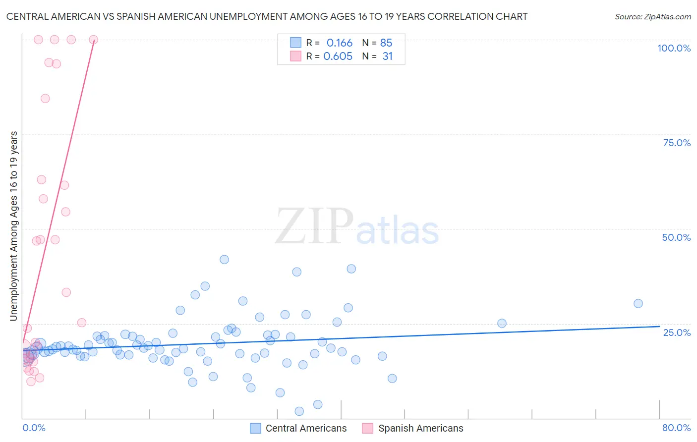 Central American vs Spanish American Unemployment Among Ages 16 to 19 years