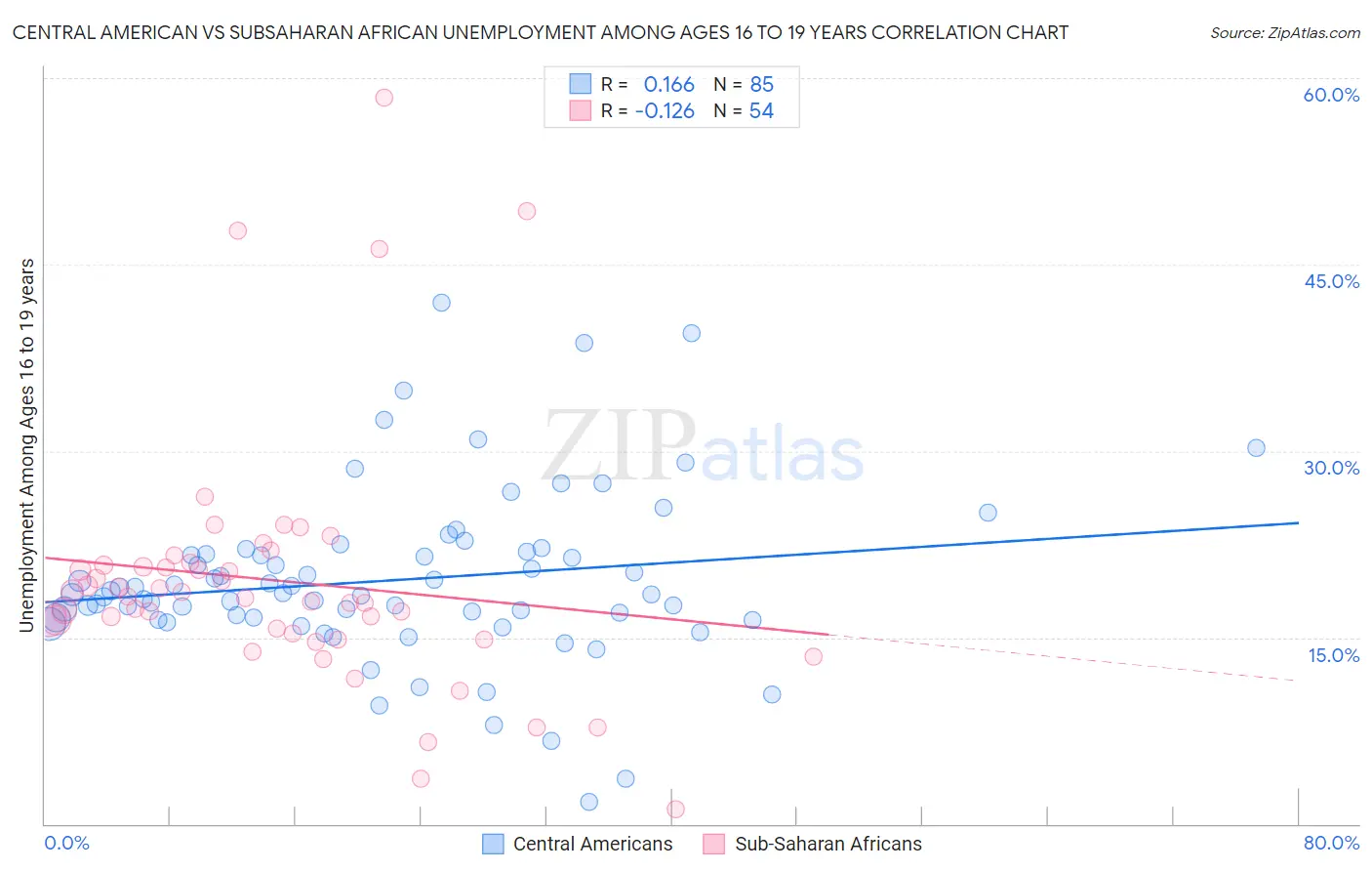 Central American vs Subsaharan African Unemployment Among Ages 16 to 19 years