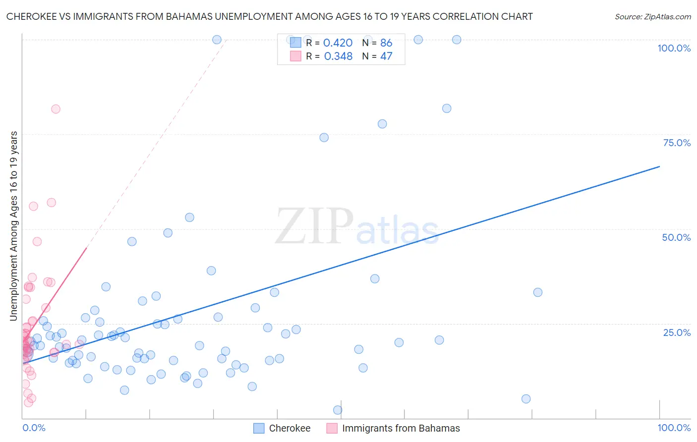 Cherokee vs Immigrants from Bahamas Unemployment Among Ages 16 to 19 years