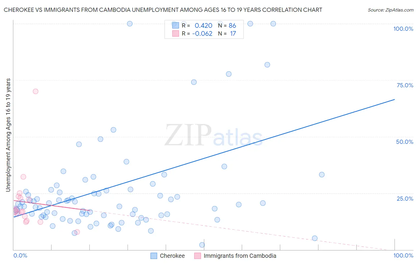 Cherokee vs Immigrants from Cambodia Unemployment Among Ages 16 to 19 years