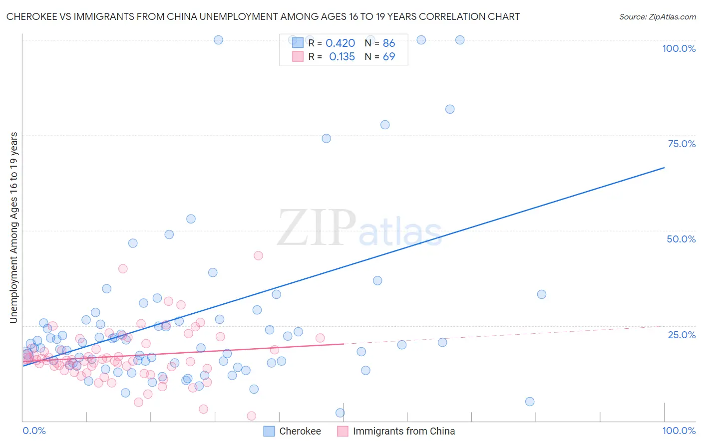 Cherokee vs Immigrants from China Unemployment Among Ages 16 to 19 years