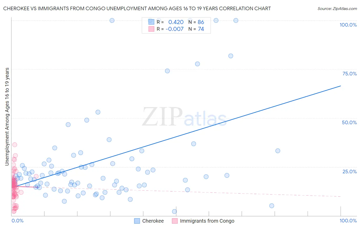 Cherokee vs Immigrants from Congo Unemployment Among Ages 16 to 19 years