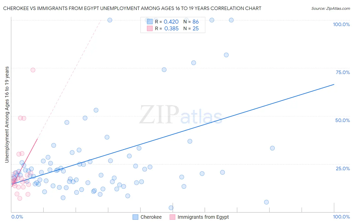 Cherokee vs Immigrants from Egypt Unemployment Among Ages 16 to 19 years