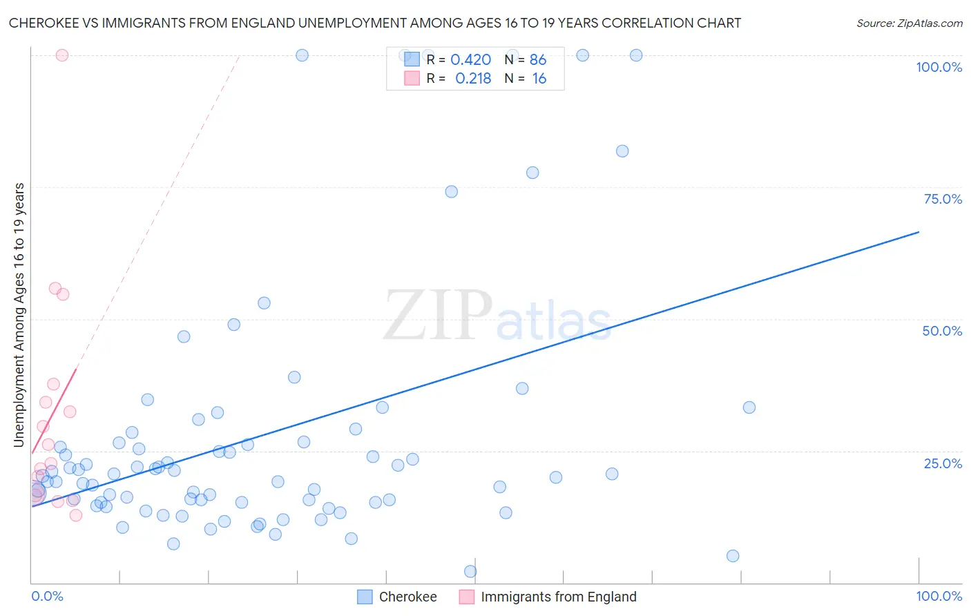 Cherokee vs Immigrants from England Unemployment Among Ages 16 to 19 years