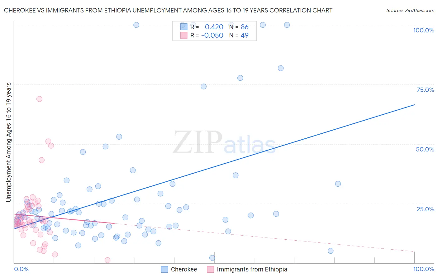 Cherokee vs Immigrants from Ethiopia Unemployment Among Ages 16 to 19 years