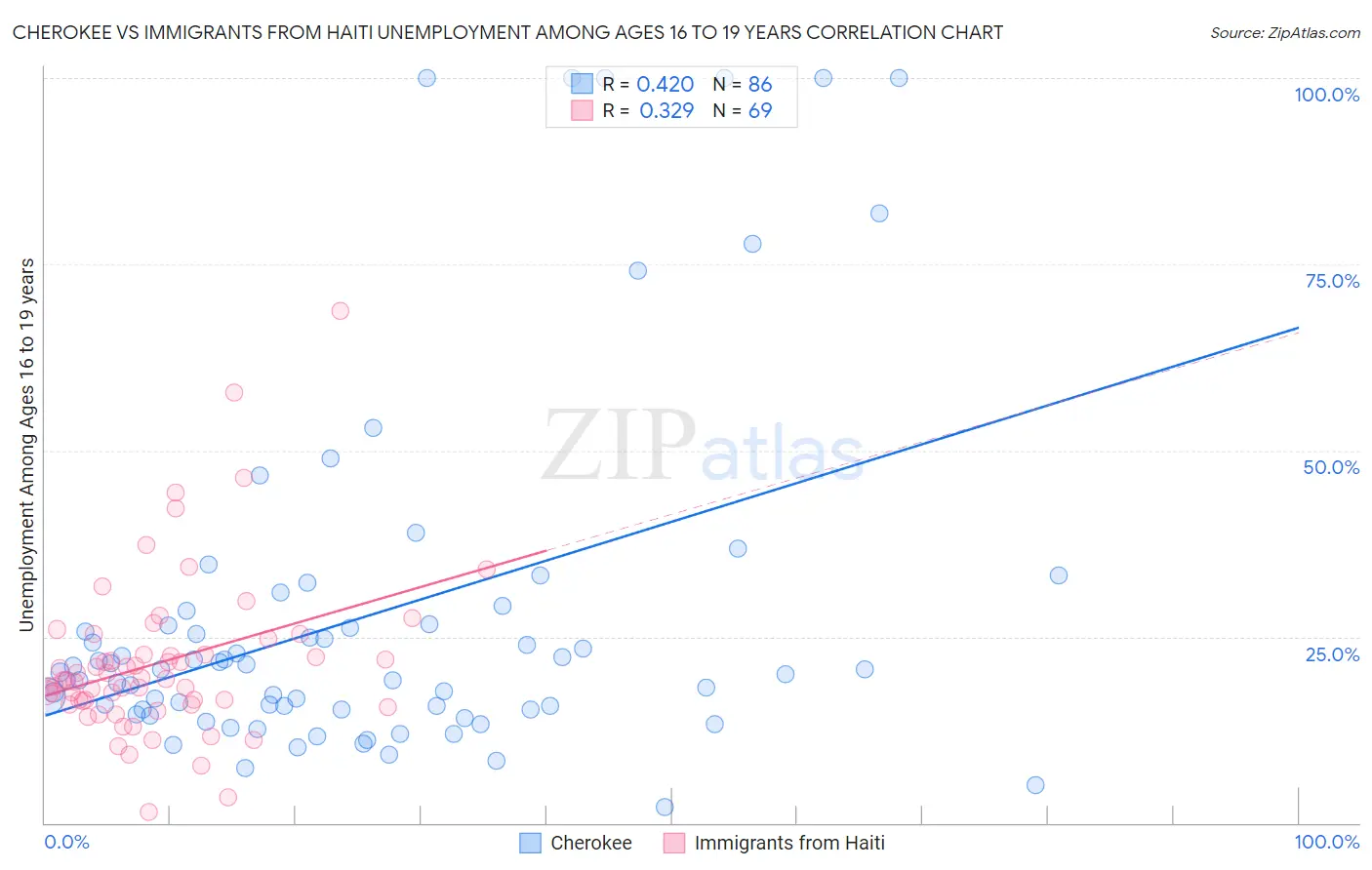 Cherokee vs Immigrants from Haiti Unemployment Among Ages 16 to 19 years