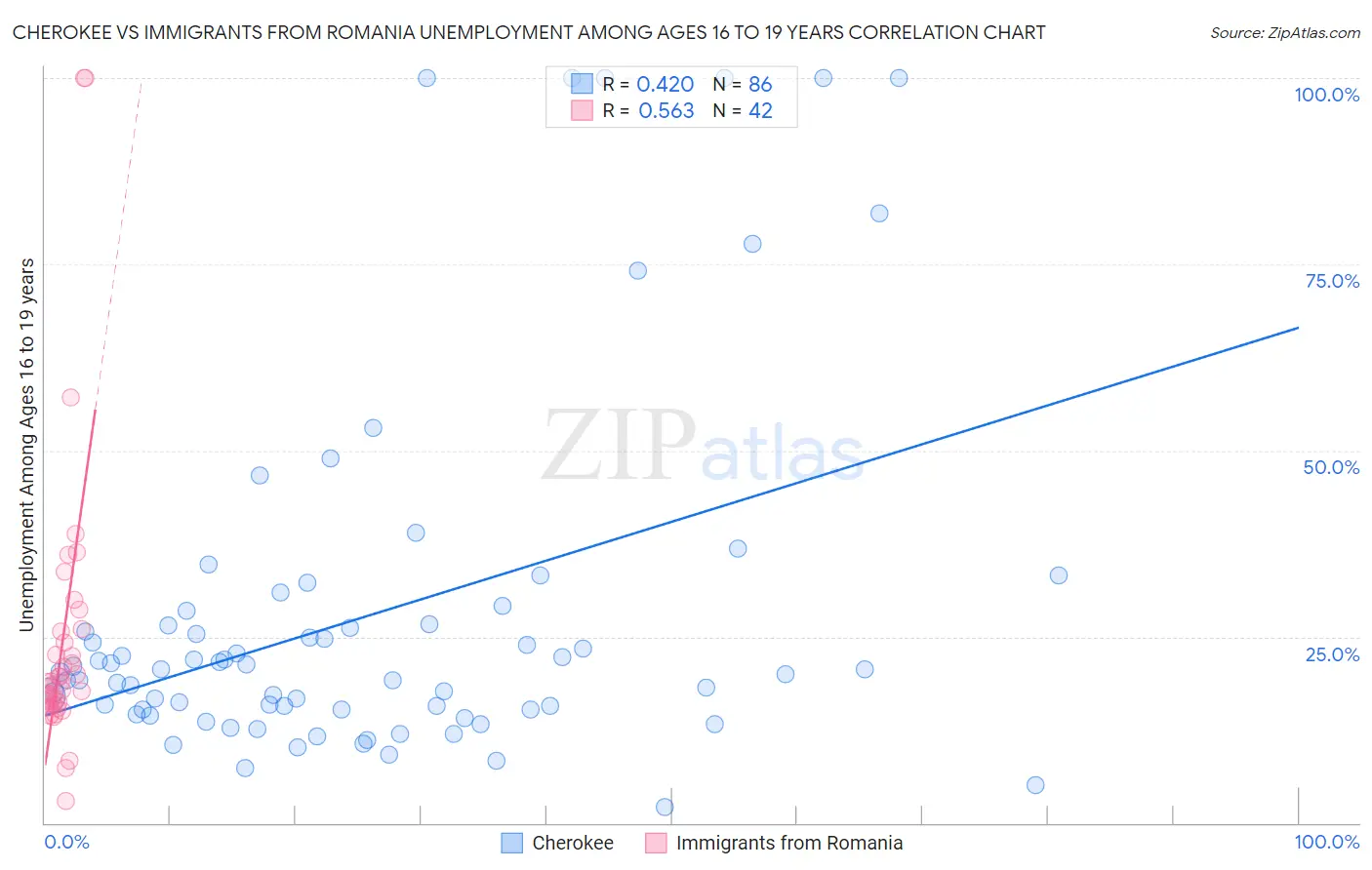 Cherokee vs Immigrants from Romania Unemployment Among Ages 16 to 19 years