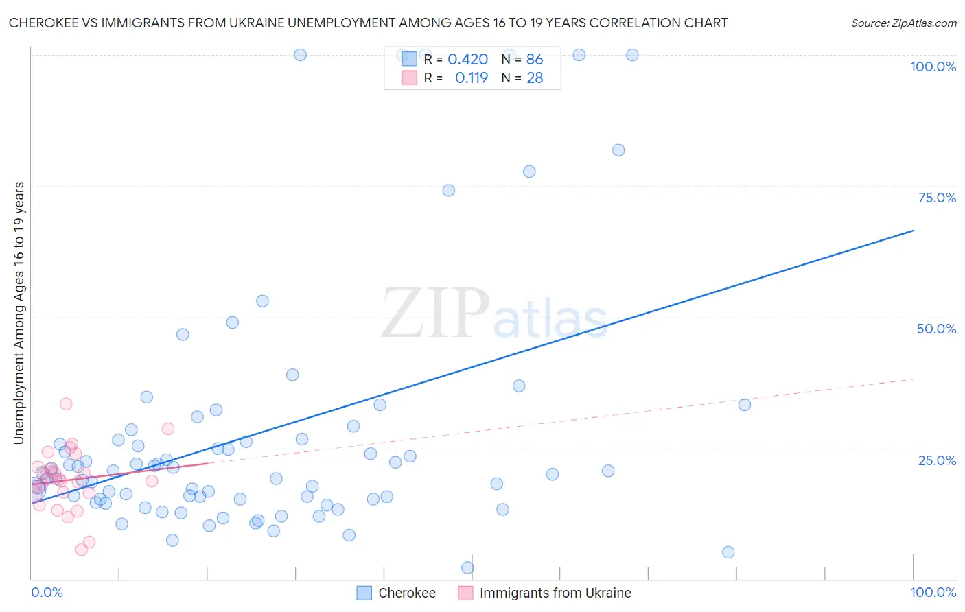 Cherokee vs Immigrants from Ukraine Unemployment Among Ages 16 to 19 years