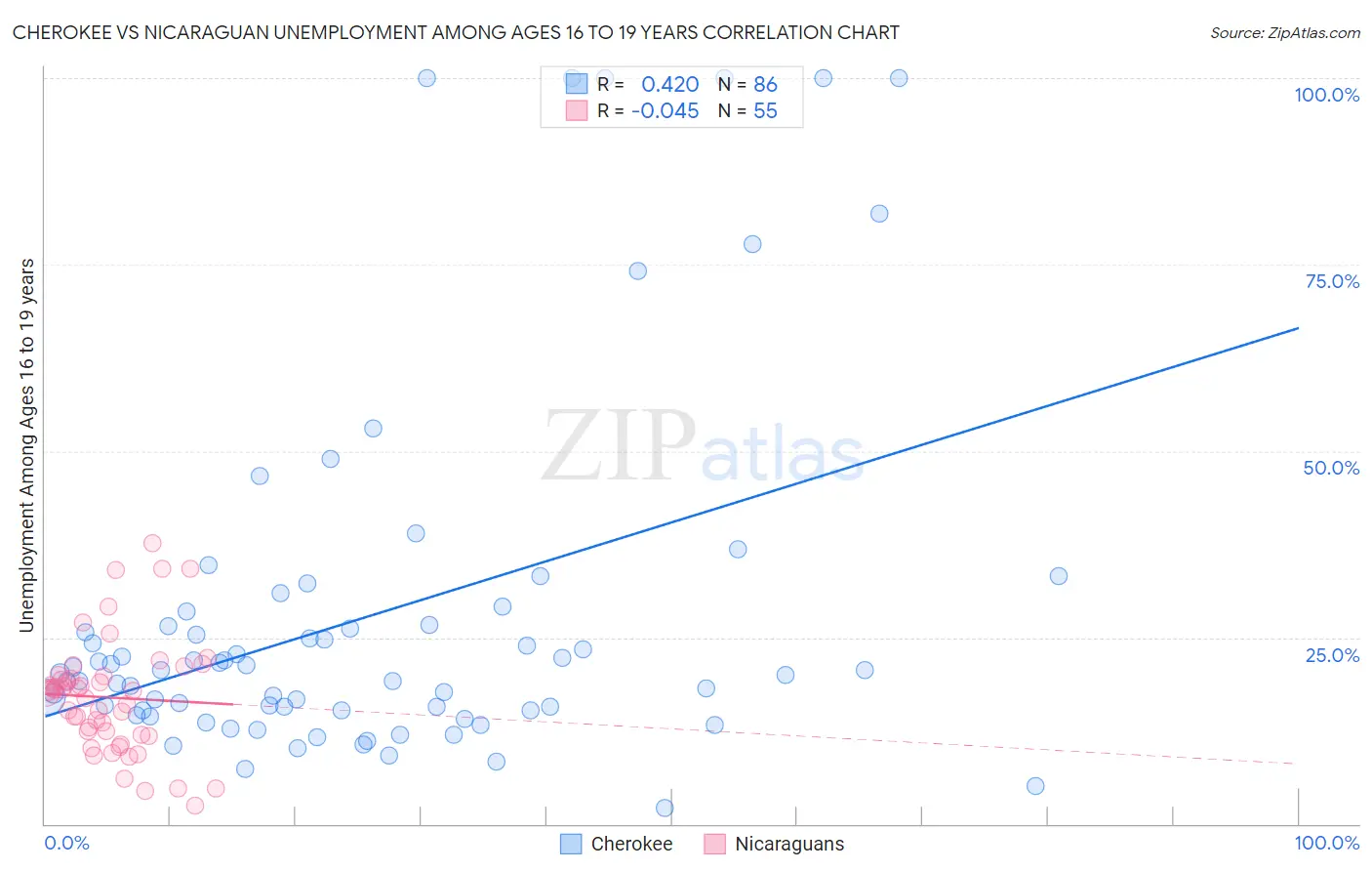 Cherokee vs Nicaraguan Unemployment Among Ages 16 to 19 years