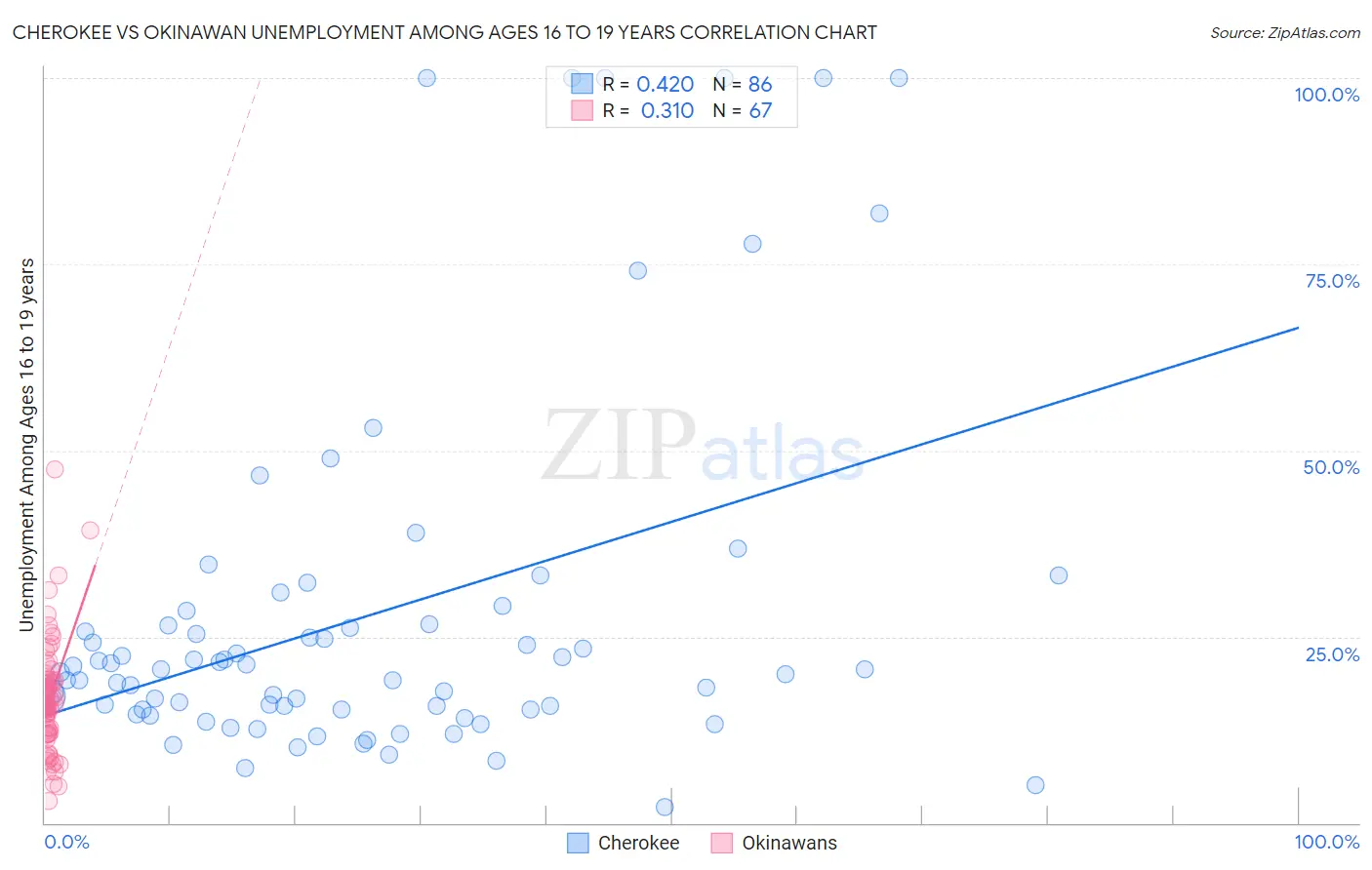 Cherokee vs Okinawan Unemployment Among Ages 16 to 19 years